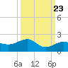 Garden Key tide chart for Friday, September 23, 2022