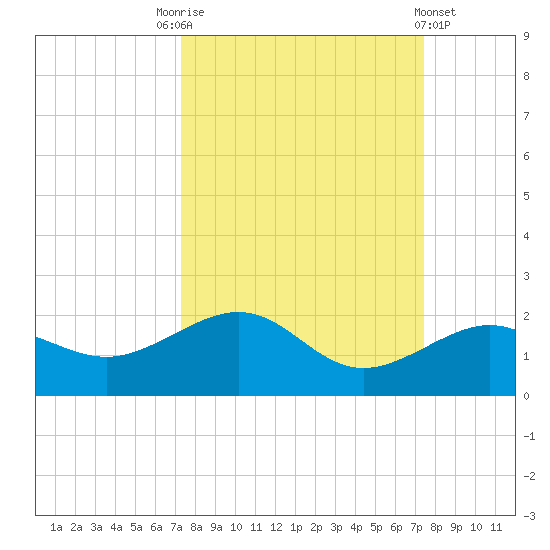 Garden Key tide chart for Saturday, September 24, 2022