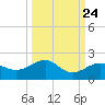Garden Key tide chart for Saturday, September 24, 2022