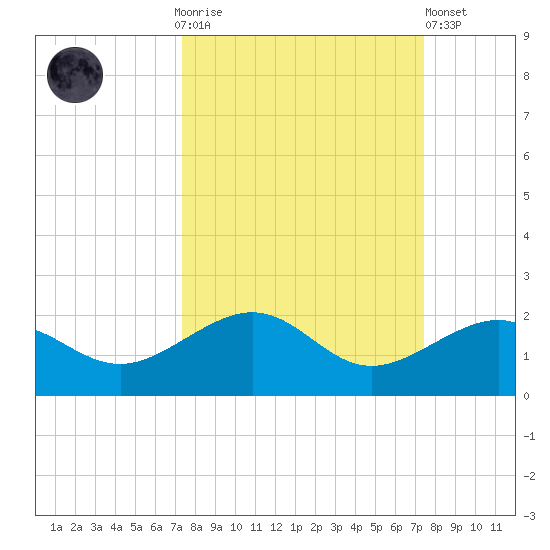Garden Key tide chart for Sunday, September 25, 2022