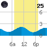 Garden Key tide chart for Sunday, September 25, 2022
