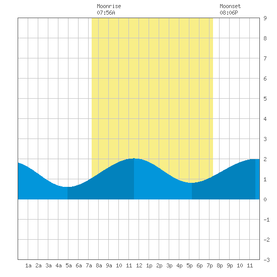 Garden Key tide chart for Monday, September 26, 2022