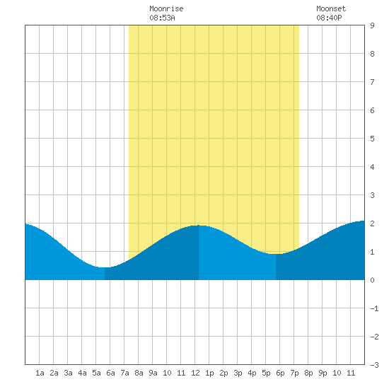 Garden Key tide chart for Tuesday, September 27, 2022