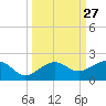 Garden Key tide chart for Tuesday, September 27, 2022