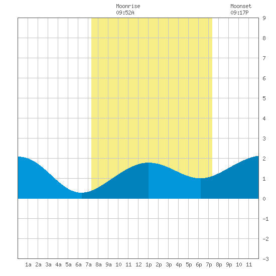 Garden Key tide chart for Wednesday, September 28, 2022