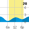 Garden Key tide chart for Wednesday, September 28, 2022