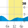 Garden Key tide chart for Friday, September 30, 2022