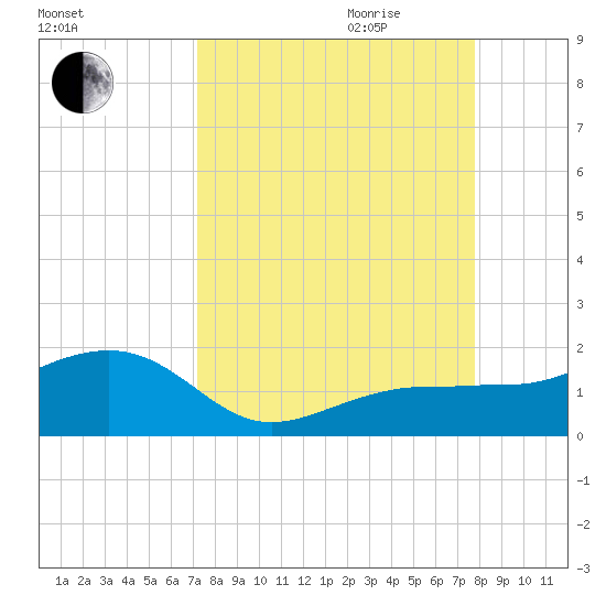 Garden Key tide chart for Saturday, September 3, 2022