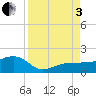 Garden Key tide chart for Saturday, September 3, 2022