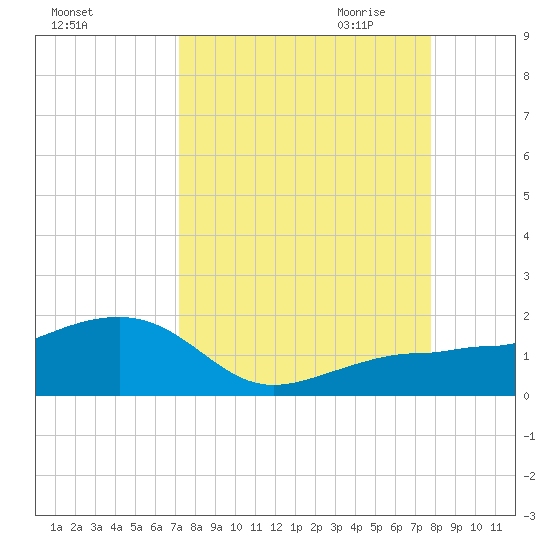 Garden Key tide chart for Sunday, September 4, 2022