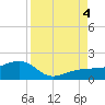 Garden Key tide chart for Sunday, September 4, 2022