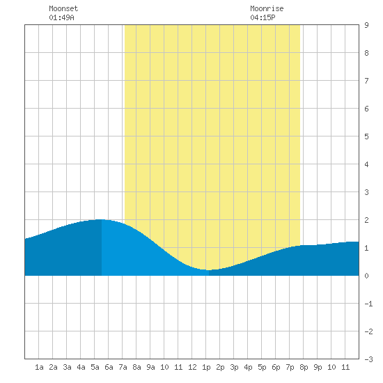 Garden Key tide chart for Monday, September 5, 2022