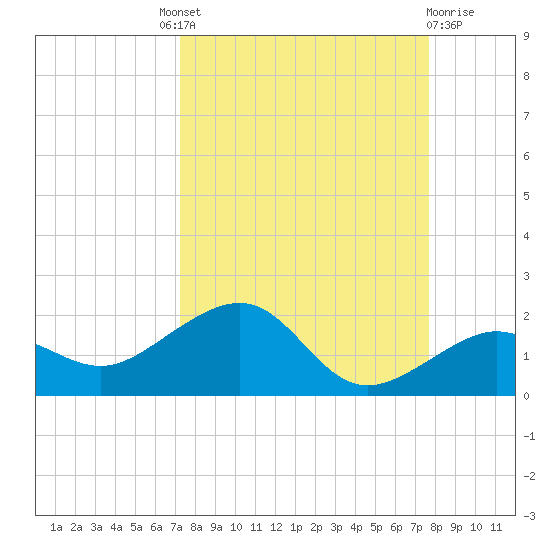 Garden Key tide chart for Friday, September 9, 2022