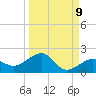 Garden Key tide chart for Friday, September 9, 2022