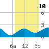 Garden Key tide chart for Monday, October 10, 2022