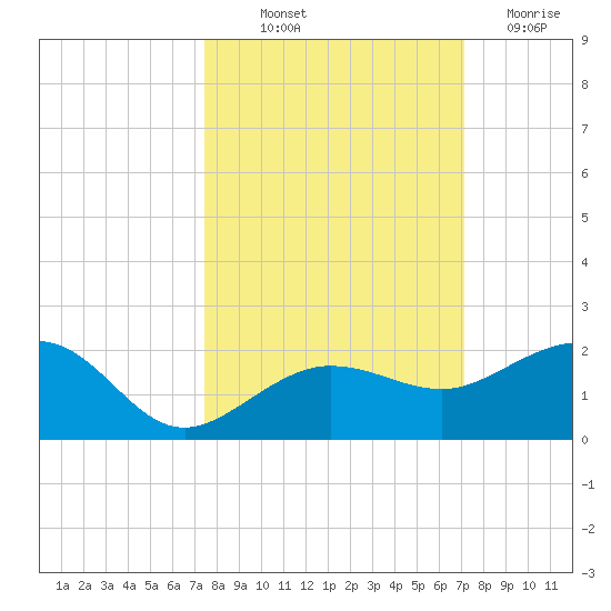 Garden Key tide chart for Wednesday, October 12, 2022