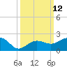 Garden Key tide chart for Wednesday, October 12, 2022