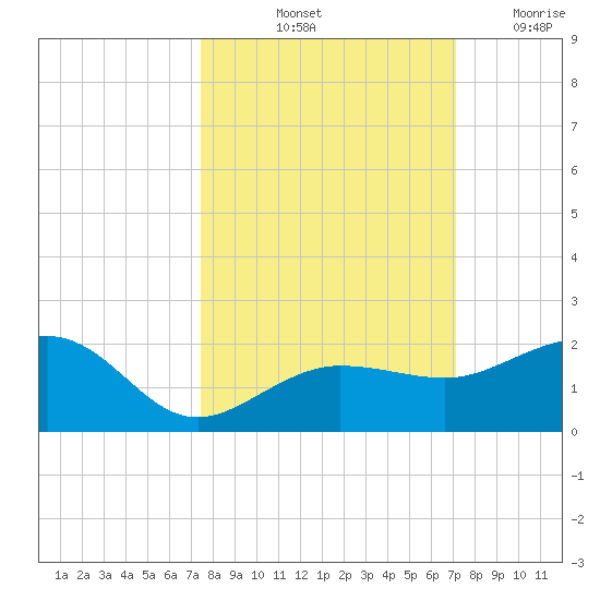 Garden Key tide chart for Thursday, October 13, 2022