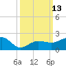 Garden Key tide chart for Thursday, October 13, 2022