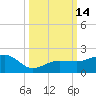 Garden Key tide chart for Friday, October 14, 2022