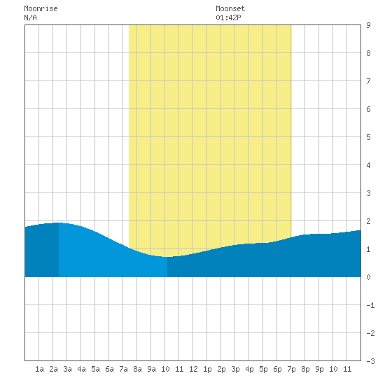 Garden Key tide chart for Sunday, October 16, 2022