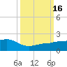 Garden Key tide chart for Sunday, October 16, 2022