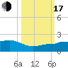Garden Key tide chart for Monday, October 17, 2022