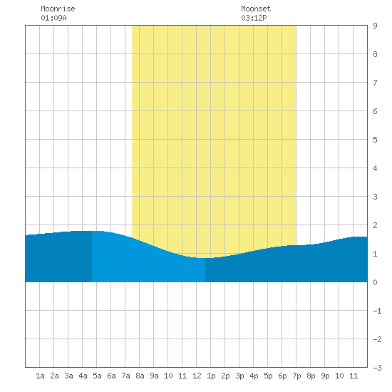 Garden Key tide chart for Tuesday, October 18, 2022