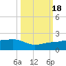Garden Key tide chart for Tuesday, October 18, 2022