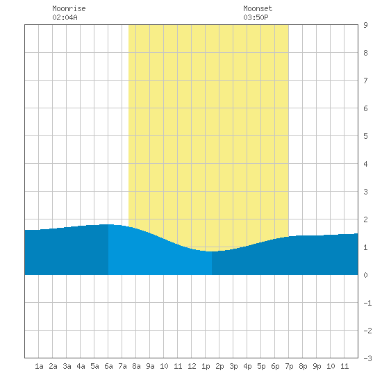 Garden Key tide chart for Wednesday, October 19, 2022