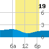 Garden Key tide chart for Wednesday, October 19, 2022