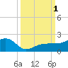 Garden Key tide chart for Saturday, October 1, 2022