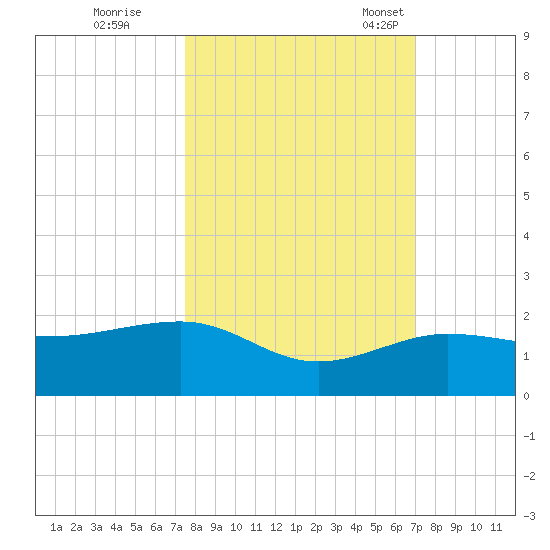 Garden Key tide chart for Thursday, October 20, 2022