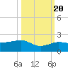 Garden Key tide chart for Thursday, October 20, 2022