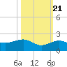 Garden Key tide chart for Friday, October 21, 2022