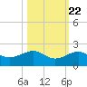 Garden Key tide chart for Saturday, October 22, 2022