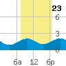 Garden Key tide chart for Sunday, October 23, 2022