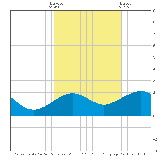 Garden Key tide chart for Monday, October 24, 2022