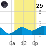 Garden Key tide chart for Tuesday, October 25, 2022