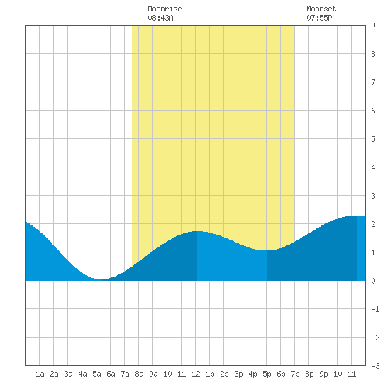 Garden Key tide chart for Wednesday, October 26, 2022