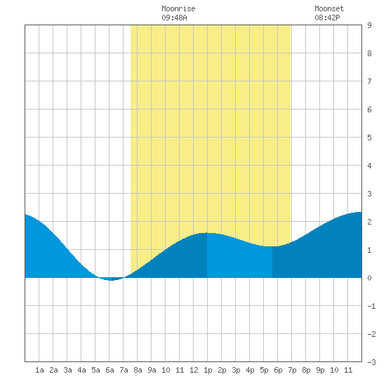 Garden Key tide chart for Thursday, October 27, 2022