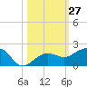 Garden Key tide chart for Thursday, October 27, 2022