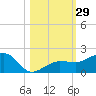 Garden Key tide chart for Saturday, October 29, 2022