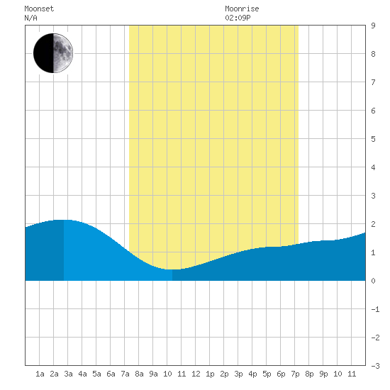 Garden Key tide chart for Sunday, October 2, 2022