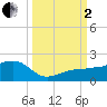 Garden Key tide chart for Sunday, October 2, 2022