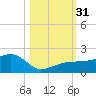 Garden Key tide chart for Monday, October 31, 2022