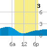 Garden Key tide chart for Monday, October 3, 2022