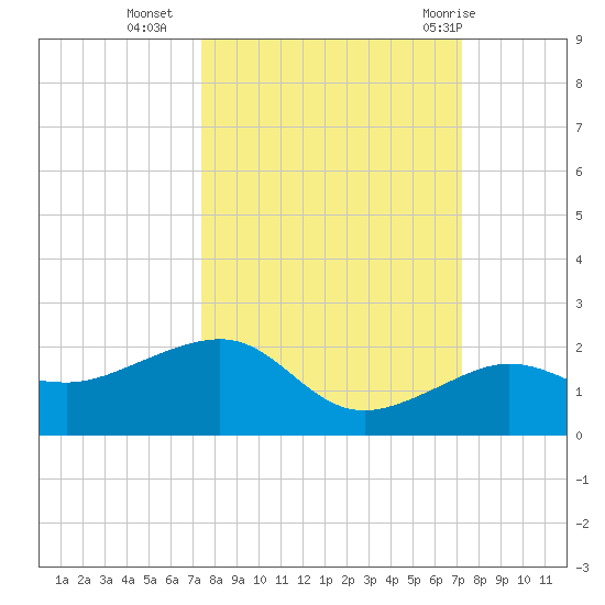 Garden Key tide chart for Thursday, October 6, 2022