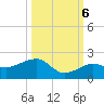 Garden Key tide chart for Thursday, October 6, 2022