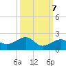 Garden Key tide chart for Friday, October 7, 2022